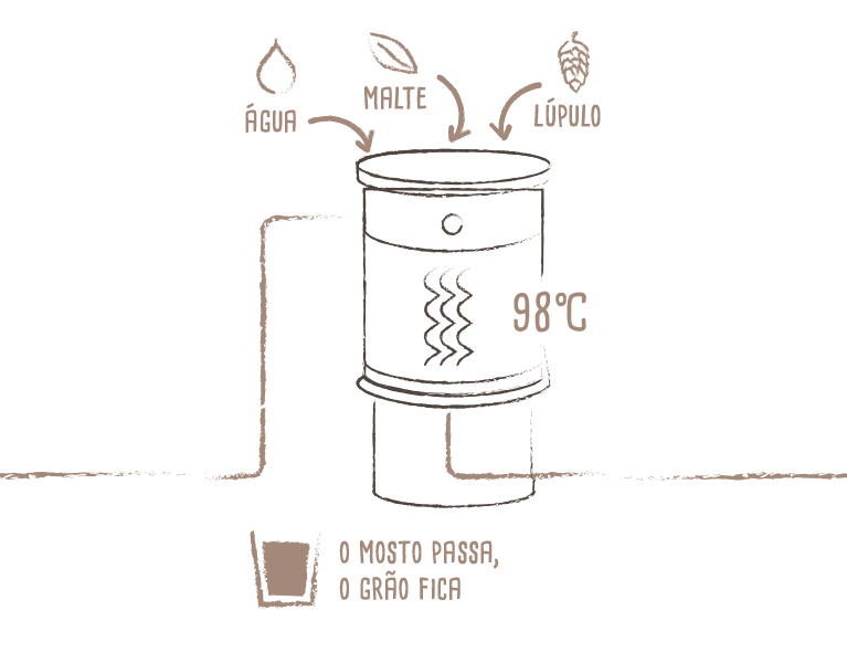 Brassagem, Clarificação, Fervura e Centrifugação