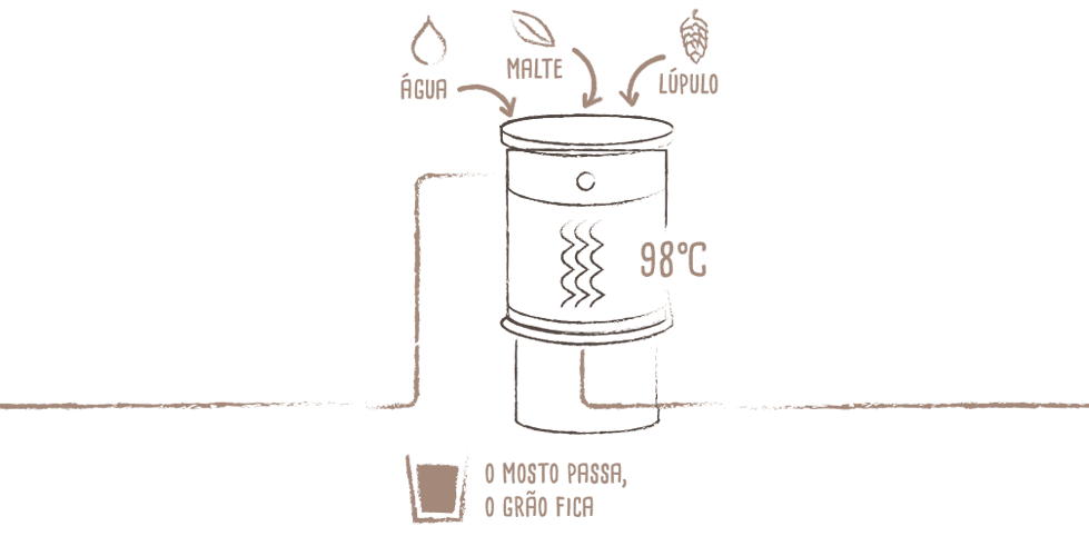 Brassagem, Clarificação, Fervura e Centrifugação